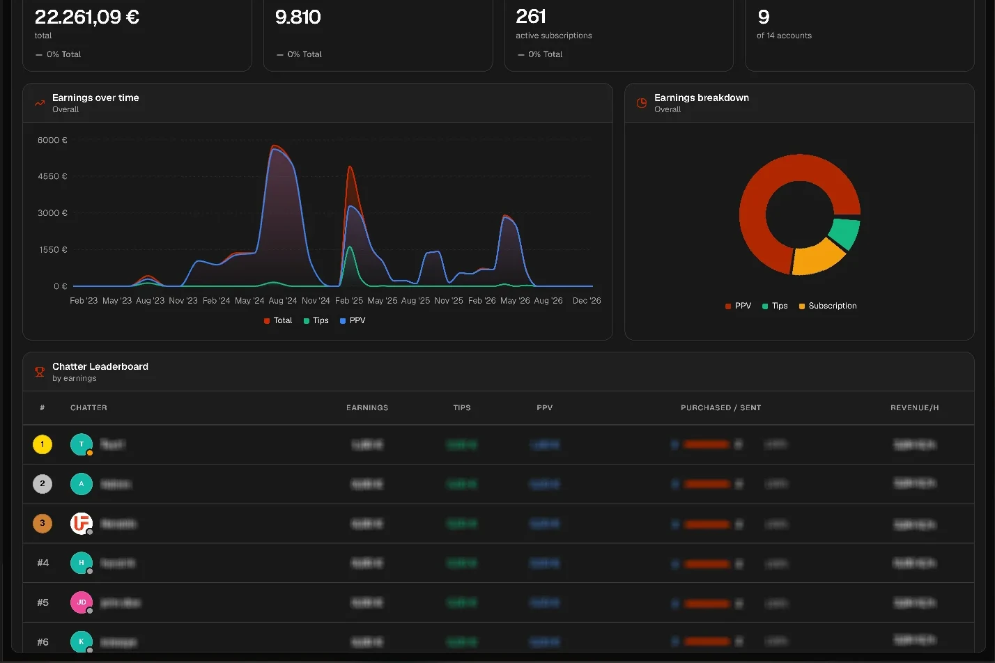 Chatter leaderboard with earnings, tips, PPV, purchase rate and revenue per hour for each chatter